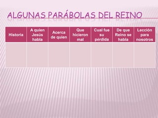 ALGUNAS PARÁBOLAS DEL REINO
           A quien                Que      Cual fue    De que    Lección
                      Acerca
Historia    Jesús               hicieron     su       Reino se     para
                     de quien
            habla                 mal      pérdida     habla     nosotros
 