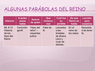 ALGUNAS PARÁBOLAS DEL REINO
            A quien                    Que      Cual fue     De que     Lección
                         Acerca
 Historia    Jesús                   hicieron     su        Reino se      para
                        de quien
             habla                     mal      pérdida      habla      nosotros
Mt. 8:12    Centurión   “Hijos del   Falta de   Lanzados En el          Necesida
Historia    gentil      reino” –     fe         a las      reino de     d de tener
de los                  creyentes               tinieblas  los cielos   fe.
hijos del               judíos                  de afuera.
Reino                                           Lloro y
                                                crujir de
                                                dientes.
 
