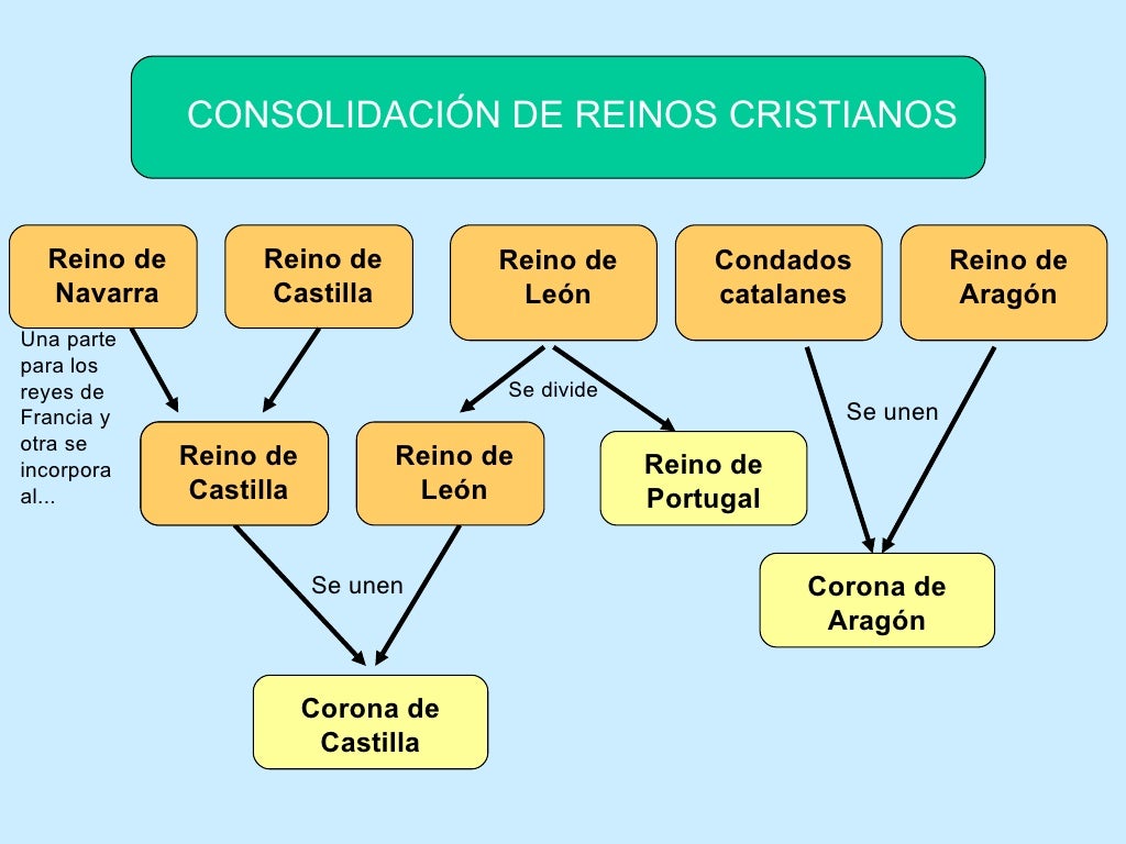 Reinos cristianos
