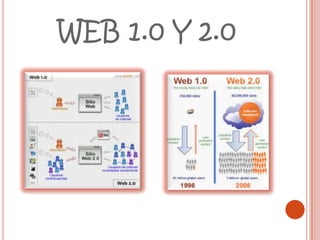 WEB 1.0 Y 2.0
 