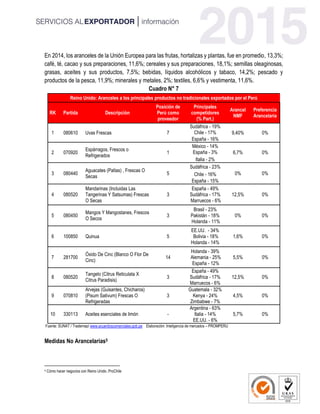 En 2014, los aranceles de la Unión Europea para las frutas, hortalizas y plantas, fue en promedio, 13,3%;
café, té, cacao y sus preparaciones, 11,6%; cereales y sus preparaciones, 18,1%; semillas oleaginosas,
grasas, aceites y sus productos, 7,5%; bebidas, líquidos alcohólicos y tabaco, 14,2%; pescado y
productos de la pesca, 11,9%; minerales y metales, 2%; textiles, 6,6% y vestimenta, 11,6%.
Cuadro N° 7
Reino Unido: Aranceles a los principales productos no tradicionales exportados por el Perú
RK Partida Descripciòn
Posición de
Perú como
proveedor
Principales
competidores
(% Part.)
Arancel
NMF
Preferencia
Arancelaria
1 080610 Uvas Frescas 7
Sudáfrica - 19%
Chile - 17% 9,40% 0%
España - 16%
2 070920
Espárragos, Frescos o
Refrigerados
1
México - 14%
España - 3% 6,7% 0%
Italia - 2%
3 080440
Aguacates (Paltas) , Frescas O
Secas
5
Sudáfrica - 23%
0% 0%Chile - 16%
España - 15%
4 080520
Mandarinas (Incluidas Las
Tangerinas Y Satsumas) Frescas
O Secas
3
España - 49%
Sudáfrica - 17%
Marruecos - 6%
12,5% 0%
5 080450
Mangos Y Mangostanes, Frescos
O Secos
3
Brasil - 23%
Pakistán - 18%
Holanda - 11%
0% 0%
6 100850 Quinua 5
EE.UU. - 34%
Bolivia - 18%
Holanda - 14%
1,6% 0%
7 281700
Óxido De Cinc (Blanco O Flor De
Cinc)
14
Holanda - 39%
Alemania - 25%
España - 12%
5,5% 0%
8 080520
Tangelo (Citrus Reticulata X
Citrus Paradisis)
3
España - 49%
Sudáfrica - 17%
Marruecos - 6%
12,5% 0%
9 070810
Arvejas (Guisantes, Chicharos)
(Pisum Sativum) Frescas O
Refrigeradas
3
Guatemala - 32%
Kenya - 24%
Zimbabwe - 7%
4,5% 0%
10 330113 Aceites esenciales de limón -
Argentina - 63%
Italia - 14%
EE.UU. - 6%
5,7% 0%
Fuente: SUNAT / Trademap/ www.acuerdoscomerciales.gob.pe Elaboración: Inteligencia de mercados – PROMPERU
Medidas No Arancelarias5
5 Cómo hacer negocios con Reino Unido. ProChile
 