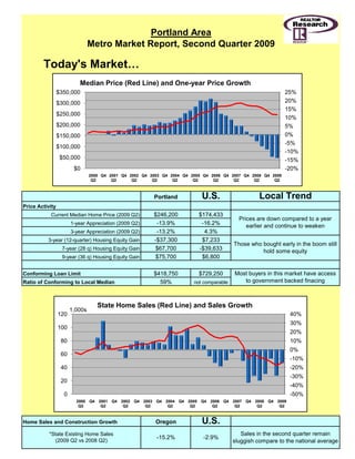 Portland Area
                                Metro Market Report, Second Quarter 2009

        Today's Market…
                          Median Price (Red Line) and One-year Price Growth
                 $350,000                                                                                      25%
                 $300,000                                                                                      20%
                                                                                                               15%
                 $250,000
                                                                                                               10%
                 $200,000                                                                                      5%
                 $150,000                                                                                      0%
                                                                                                               -5%
                 $100,000
                                                                                                               -10%
                  $50,000                                                                                      -15%
                        $0                                                                                     -20%
                                2000 Q4 2001 Q4 2002 Q4 2003 Q4 2004 Q4 2005 Q4 2006 Q4 2007 Q4 2008 Q4 2009
                                 Q2      Q2      Q2      Q2      Q2      Q2      Q2      Q2      Q2      Q2



                                                         Portland           U.S.                    Local Trend
Price Activity
           Current Median Home Price (2009 Q2)           $246,200          $174,433
                                                                                            Prices are down compared to a year
                       1-year Appreciation (2009 Q2)      -13.9%            -16.2%             earlier and continue to weaken
                       3-year Appreciation (2009 Q2)      -13.2%
                                                           13 2%             4.3%
                                                                             4 3%
          3-year (12-quarter) Housing Equity Gain        -$37,300           $7,233
                                                                                          Those who bought early in the boom still
                  7-year (28 q) Housing Equity Gain       $67,700          -$39,633                 hold some equity
                  9-year (36 q) Housing Equity Gain       $75,700           $6,800

Conforming Loan Limit                                    $418,750          $729,250       Most buyers in this market have access
Ratio of Conforming to Local Median                        59%           not comparable      to government backed finacing



                                   State Home Sales (Red Line) and Sales Growth
                       1,000s
                 120                                                                                            40%
                                                                                                                30%
                 100
                                                                                                                20%
                  80                                                                                            10%
                                                                                                                0%
                  60
                                                                                                                -10%
                  40                                                                                            -20%
                                                                                                                -30%
                  20
                                                                                                                -40%
                   0                                                                                            -50%
                         2000 Q4 2001 Q4 2002 Q4 2003 Q4 2004 Q4 2005 Q4 2006 Q4 2007 Q4 2008 Q4 2009
                          Q2      Q2      Q2      Q2      Q2      Q2      Q2      Q2      Q2      Q2



Home Sales and Construction Growth                        Oregon            U.S.
           *State Existing Home Sales                                                        Sales in the second quarter remain
                                                          -15.2%             -2.9%
             (2009 Q2 vs 2008 Q2)
             (                    )                                                          gg         p                       g
                                                                                          sluggish compare to the national average
 