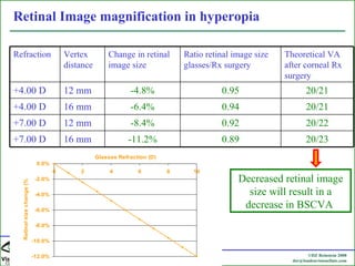 Retinal Image magnification in hyperopia Decreased retinal image size will result in a decrease in BSCVA  Refraction Vertex distance Change in retinal image size Ratio retinal image size glasses/Rx surgery Theoretical VA after corneal Rx surgery  +4.00 D 12 mm -4.8% 0.95 20/21 +4.00 D 16 mm -6.4% 0.94 20/21 +7.00 D 12 mm -8.4% 0.92 20/22 +7.00 D 16 mm -11.2% 0.89 20/23 