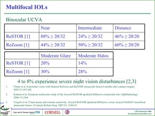 Multifocal IOLs Binocular UCVA 4 to 8% experience severe night vision disturbances [2,3] Chiam et al. Functional vision with bilateral ReZoom and ReSTOR intraocular lenses 6 months after cataract surgery.  2007;33:197-202. Kohnen et al. European multicenter study of the Acrysof ReSTOR apodized diffractive intraocular lens. Ophthalmology. 2006;113;584. Vingolo et al. Visual acuity and contrast sensitivity: Acrysof ReSTOR apodized diffractive versus Acrysof SA60AT monofocal intraocular lenses. J Cataract Refract Surg. 2007;33: 1244-47. Near Intermediate Distance ReSTOR [1] 88%  ≥ 20/32 24%  ≥ 20/32 46%  ≥ 20/20 ReZoom [1] 44%  ≥ 20/32 50%  ≥ 20/32 60%  ≥ 20/20 Moderate Glare Moderate Halos ReSTOR [1] 20% 14% ReZoom [1] 30% 28% 
