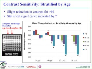 Slight reduction in contrast for >60 Statistical significance indicated by * Contrast Sensitivity: Stratified by Age * * * * * * * * * Analysed as change in patches e.g. loss 2 patches (-2) 