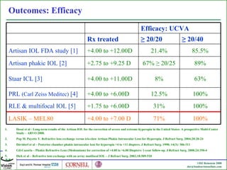 Outcomes: Efficacy  Desai et al - Long-term results of the Artisan IOL for the correction of severe and extreme hyperopia in the United States: A prospective Multi-Center Study – ARVO 2008. Pop M. Payette Y. Refractive lens exchange versus iris-claw Artisan Phakic Intraocular Lens for Hyperopia. J Refract Surg. 2004;20:20-24 Davidorf et al – Posterior chamber phakic intraocular lens for hyperopia +4 to +11 diopters. J Refract Surg. 1998; 14(3): 306-311 Gil-Cazorla – Phakic Refractive Lens (Medennium) for correction of +4.00 to +6.00 Diopters: 1-year follow-up. J Refract Surg. 2008;24:350-4 Dick et al – Refractive lens exchange with an array mutifocal IOL – J Refract Surg. 2002;18:509-518 Efficacy: UCVA  Rx treated ≥  20/20 ≥  20/40 Artisan IOL FDA study [1] +4.00 to +12.00D 21.4% 85.5% Artisan phakic IOL [2] +2.75 to +9.25 D 67%  ≥ 20/25 89% Staar ICL [3] +4.00 to +11.00D 8% 63% PRL  (Carl Zeiss Meditec)  [4] +4.00 to +6.00D 12.5% 100% RLE & multifocal IOL [5] +1.75 to +6.00D 31% 100% LASIK – MEL80 +4.00 to +7.00 D 71% 100% 