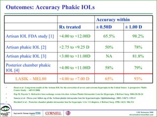 Outcomes: Accuracy Phakic IOLs Desai et al - Long-term results of the Artisan IOL for the correction of severe and extreme hyperopia in the United States: A prospective Multi-Center Study – ARVO 2008. Pop M. Payette Y. Refractive lens exchange versus iris-claw Artisan Phakic Intraocular Lens for Hyperopia. J Refract Surg. 2004;20:20-24 Sanexa et al –Three-year follow-up of the Artisan phakic intraocular lens for hypermetropia. Ophthalmology. 2003; 110(7): 1391-5 Davidorf et al – Posterior chamber phakic intraocular lens for hyperopia +4 to +11 diopters. J Refract Surg. 1998; 14(3): 306-311 Accuracy within Rx treated ± 0.50D ± 1.00 D Artisan IOL FDA study [1] +4.00 to +12.00D 65.5% 98.2% Artisan phakic IOL [2] +2.75 to +9.25 D 50% 78% Artisan phakic IOL [3] +3.00 to +11.00D NA 81.8% Posterior chamber phakic IOL [4] +4.00 to +11.00D 58% 79% LASIK – MEL80 +4.00 to +7.00 D 65% 93% 