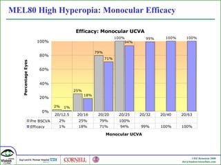 MEL80 High Hyperopia: Monocular Efficacy 