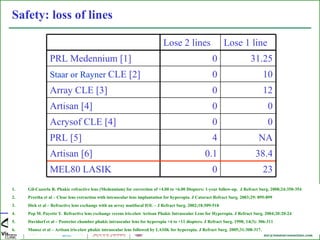 Safety: loss of lines Gil-Cazorla R. Phakic refractive lens (Medennium) for correction of +4.00 to +6.00 Diopters: 1-year follow-up.  J Refract Surg. 2008;24:350-354 Preetha et al – Clear lens extraction with intraocular lens implantation for hyperopia. J Cataract Refract Surg. 2003;29: 895-899 Dick et al – Refractive lens exchange with an array mutifocal IOL – J Refract Surg. 2002;18:509-518 Pop M. Payette Y. Refractive lens exchange versus iris-claw Artisan Phakic Intraocular Lens for Hyperopia. J Refract Surg. 2004;20:20-24 Davidorf et al – Posterior chamber phakic intraocular lens for hyperopia +4 to +11 diopters. J Refract Surg. 1998; 14(3): 306-311 Munoz et al – Artisan iris-claw phakic intraocular lens followed by LASIK for hyperopia. J Refract Surg. 2005;31:308-317. Lose 2 lines Lose 1 line PRL Medennium [1] 0 31.25 Staar or Rayner  CLE [2] 0 10 Array CLE [3] 0 12 Artisan [4] 0 0 Acrysof CLE [4] 0 0 PRL [5] 4 NA Artisan [6] 0.1 38.4 MEL80 LASIK 0 23 