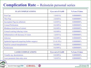 Complication Rate –  Reinstein personal series FLAP COMPLICATIONS Eyes out of 11,600 % Lose 2 Lines Free Cap 1 (0.01%) 0.0000000% Thin Flap 2 (0.02%) 0.0000000% Incomplete Flap (no ablation) 6 (0.05%) 0.0000000% Corneal Perforation 0 (0.00%) 0.0000000% Blindness (total loss of vision) 0 (0.00%) 0.0000000% Corneal scarring reducing vision 0 (0.00%) 0.0000000% Inflammation with decrease of vision 1 (0.01%) 0.0000000% Infection 0 (0.00%) 0.0000000% Epithelial Ingrowth (requiring further surgery) 21 (0.19%) 0.0000000% Need for corneal transplantation 0 (0.00%) 0.0000000% Keratectasia 0 (0.00%) 0.0000000% LASER COMPLICATIONS Eyes out of 11,600 % Lose 2 Lines Visually sig. decentrations 0 (0.00%) 0.0000000% Laser parameter data entry error 3 (0.03%) 0.0000000% 