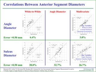 Correlations Between Anterior Segment Diameters Angle Diameter Sulcus Diameter White-to-White Angle Diameter Multivariate 6.4% 3.0% 38.0% 32.7% 26.7% Error >0.50 mm Error >0.50 mm Sig. Variables: Angle Diameter Anterior Chamber Depth Sig. Variables: White-to-white Corneal thickness Minimum keratometry Reinstein DZ, Archer TJ, Silverman RH, Rondeau MJ, Coleman DJ. Can Conventional Anterior Segment Measurements be used to Calculate Angle-to-Angle Diameter or Sulcus-to-Sulcus Diameter? J Refract Surg. [In Press]. 