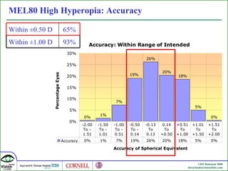 MEL80 High Hyperopia: Accuracy Within  ±0.50 D 65% Within  ±1.00 D 93% 