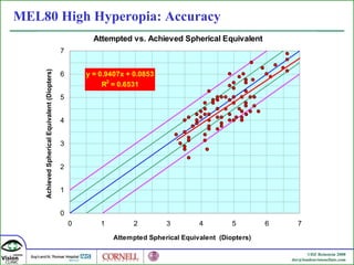 MEL80 High Hyperopia: Accuracy 