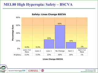 MEL80 High Hyperopia: Safety – BSCVA 