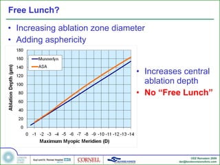 Free Lunch? Increasing ablation zone diameter Adding asphericity Increases central ablation depth No “Free Lunch” 