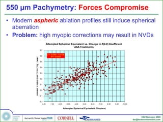 550 µm Pachymetry:  Forces Compromise Modern  aspheric   ablation profiles still induce spherical aberration Problem:  high myopic corrections may result in NVDs 
