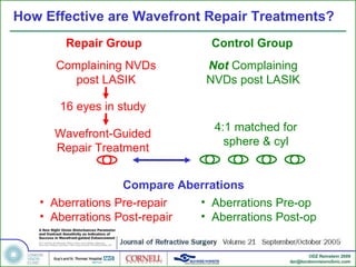 How Effective are Wavefront Repair Treatments? Repair Group Complaining NVDs post LASIK Wavefront-Guided Repair Treatment Control Group Not  Complaining NVDs post LASIK 16 eyes in study 4:1 matched for sphere & cyl Aberrations Pre-op Aberrations Post-op Compare Aberrations Aberrations Pre-repair Aberrations Post-repair 