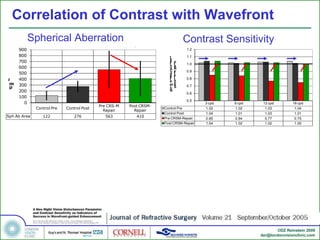 Correlation of Contrast with Wavefront Spherical Aberration Contrast Sensitivity 