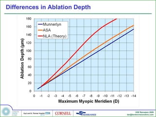 Differences in Ablation Depth 
