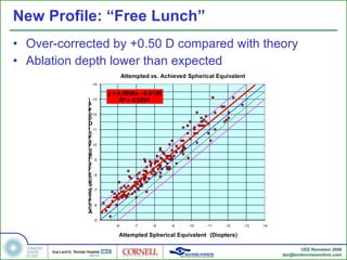 New Profile: “Free Lunch” Over-corrected by +0.50 D compared with theory Ablation depth lower than expected 