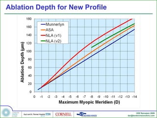 Ablation Depth for New Profile 