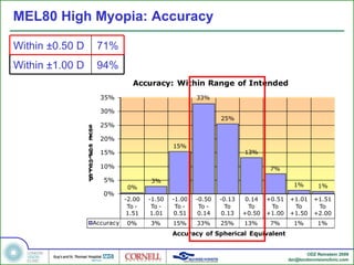 MEL80 High Myopia: Accuracy Within  ±0.50 D 71% Within  ±1.00 D 94% 
