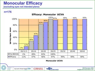 Monocular Efficacy (excluding eyes not intended plano) n=176 
