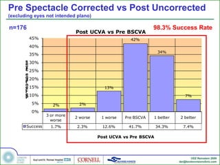 n=176 98.3% Success Rate Pre Spectacle Corrected vs Post Uncorrected  (excluding eyes not intended plano) 