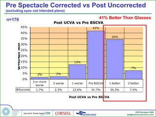 Pre Spectacle Corrected vs Post Uncorrected  (excluding eyes not intended plano) n=176 41% Better Than Glasses 