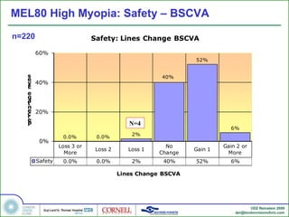 MEL80 High Myopia: Safety – BSCVA N=4 n=220 