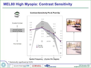 MEL80 High Myopia: Contrast Sensitivity * * Statistically significant (p<0.05) 