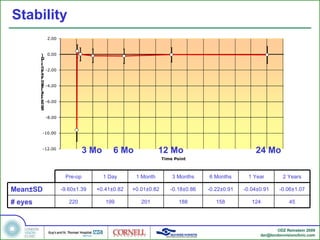 Stability 3 Mo 6 Mo 12 Mo 24 Mo Pre-op 1 Day 1 Month 3 Months 6 Months 1 Year 2 Years Mean ±SD   -9.60 ±1.39 +0.41 ±0.82 +0.01 ±0.82 -0.18 ±0.86 -0.22 ±0.91 -0.04 ±0.91 -0.06 ±1.07 # eyes 220 199 201 188 158 124 45 