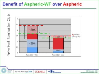 Benefit of  Aspheric-WF  over  Aspheric Spherical Aberration Z4,0 -50% -50% -50% -50% 