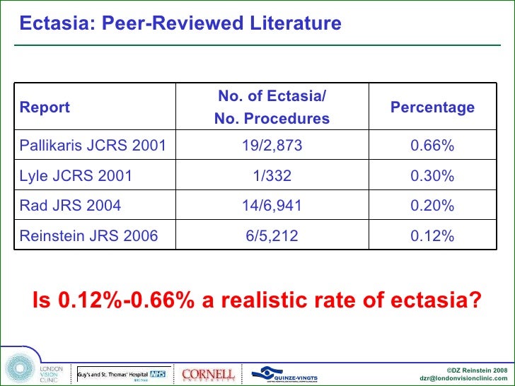LASIK Surgery is Safe in the Long-Term