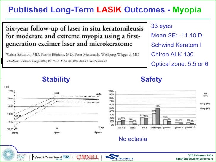 Is lasik safe long term