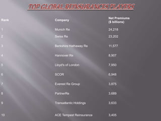 Rank Company
Net Premiums
($ billions)
1 Munich Re 24,218
2 Swiss Re 23,202
3 Berkshire Hathaway Re 11,577
4 Hannover Re 8,907
5 Lloyd's of London 7,950
6 SCOR 6,948
7 Everest Re Group 3,875
8 PartnerRe 3,689
9 Transatlantic Holdings 3,633
10 ACE Tempest Reinsurance 3,405
 
