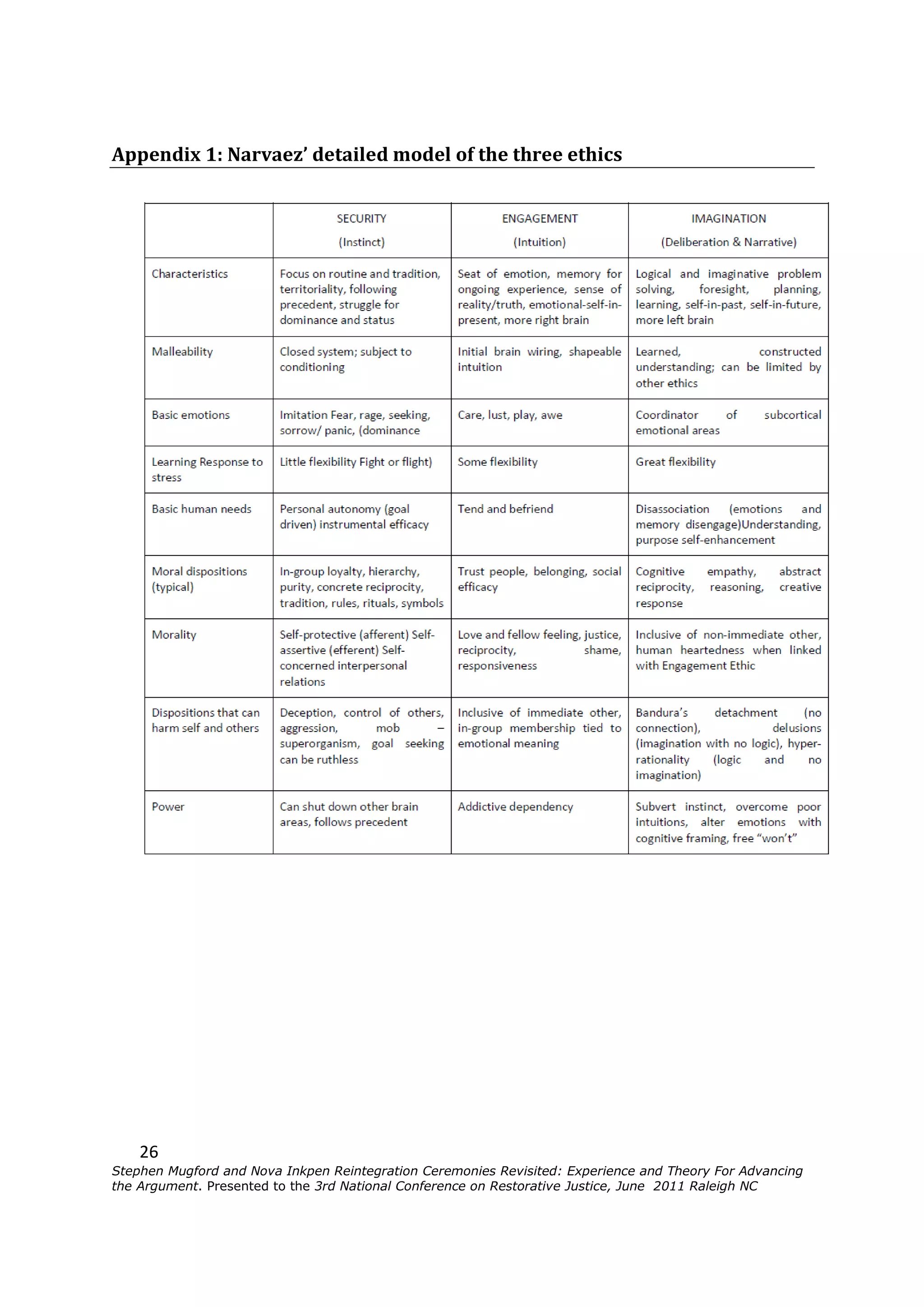 Appendix 1: Narvaez’ detailed model of the three ethics




    26
Stephen Mugford and Nova Inkpen Reintegration Ceremonies Revisited: Experience and Theory For Advancing
the Argument. Presented to the 3rd National Conference on Restorative Justice, June 2011 Raleigh NC
 