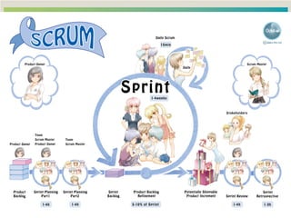 Summit
Developers
Developers Summit 2013 Kansai Action ! 
Scrum	
  の絵	
10	
  
 