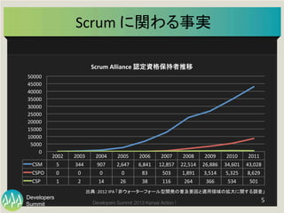 Summit
Developers
Developers Summit 2013 Kansai Action ! 
Scrum	
  に関わる事実	
5	
  
2002	
   2003	
   2004	
   2005	
   2006	
   2007	
   2008	
   2009	
   2010	
   2011	
  
CSM	
  	
   5	
   344	
   907	
   2,647	
   6,841	
   12,857	
   22,514	
   26,886	
   34,601	
   43,028	
  
CSPO	
  	
   0	
   0	
   0	
   0	
   83	
   503	
   1,891	
   3,514	
   5,325	
   8,629	
  
CSP	
  	
   1	
   2	
   14	
   26	
   38	
   116	
   264	
   366	
   534	
   501	
  
0	
  
5000	
  
10000	
  
15000	
  
20000	
  
25000	
  
30000	
  
35000	
  
40000	
  
45000	
  
50000	
  
Scrum	
  Alliance	
  認定資格保持者推移	
出典：2012	
  IPA	
  「非ウォーターフォール型開発の普及要因と適用領域の拡大に関する調査」 	
 
