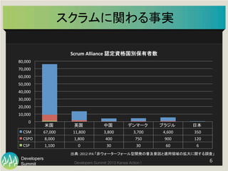 Summit
Developers
Developers Summit 2013 Kansai Action ! 
スクラムに関わる事実	
6	
  
米国 	
 英国 	
 中国 	
 デンマーク 	
 ブラジル 	
 日本 	
CSM	
  	
   67,000	
   11,800	
   3,800	
   3,700	
   4,600	
   350	
  
CSPO	
  	
   8,000	
   1,800	
   400	
   750	
   900	
   120	
  
CSP	
  	
   1,100	
   0	
   30	
   30	
   60	
   6	
  
0	
  
10,000	
  
20,000	
  
30,000	
  
40,000	
  
50,000	
  
60,000	
  
70,000	
  
80,000	
  
Scrum	
  Alliance	
  認定資格国別保有者数	
出典：2012	
  IPA	
  「非ウォーターフォール型開発の普及要因と適用領域の拡大に関する調査」 	
 