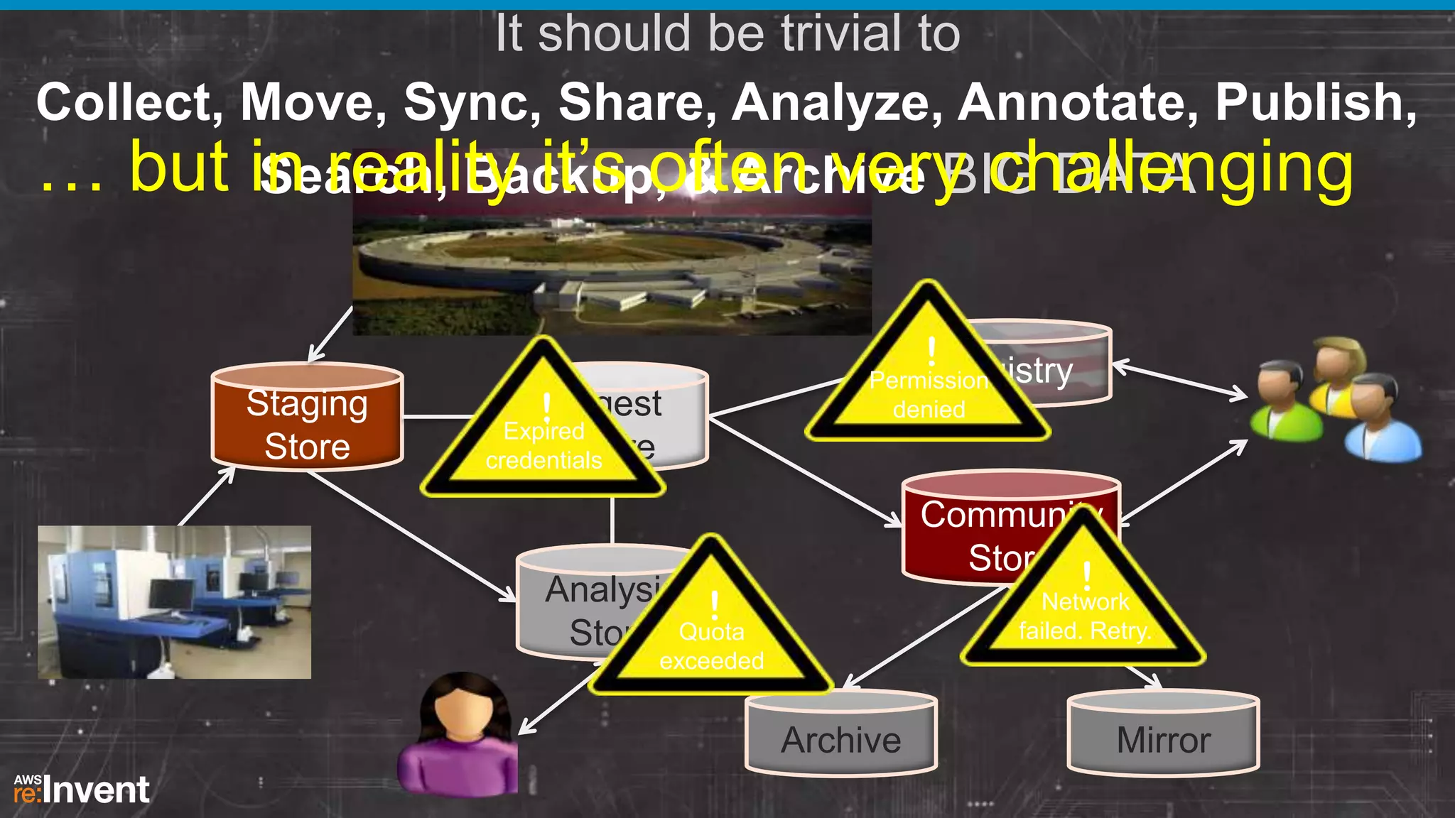 It should be trivial to
Collect, Move, Sync, Share, Analyze, Annotate, Publish,
… but in reality it’s often very challenging
Search, Backup, & Archive BIG DATA
!

Staging
Store

! Ingest

Expired
Store
credentials

Registry
Permission
denied
Communit
Community
yStore
Store

!

Analysis
!
Store Quota

Network
failed. Retry.

exceeded

Archive

Mirror

 