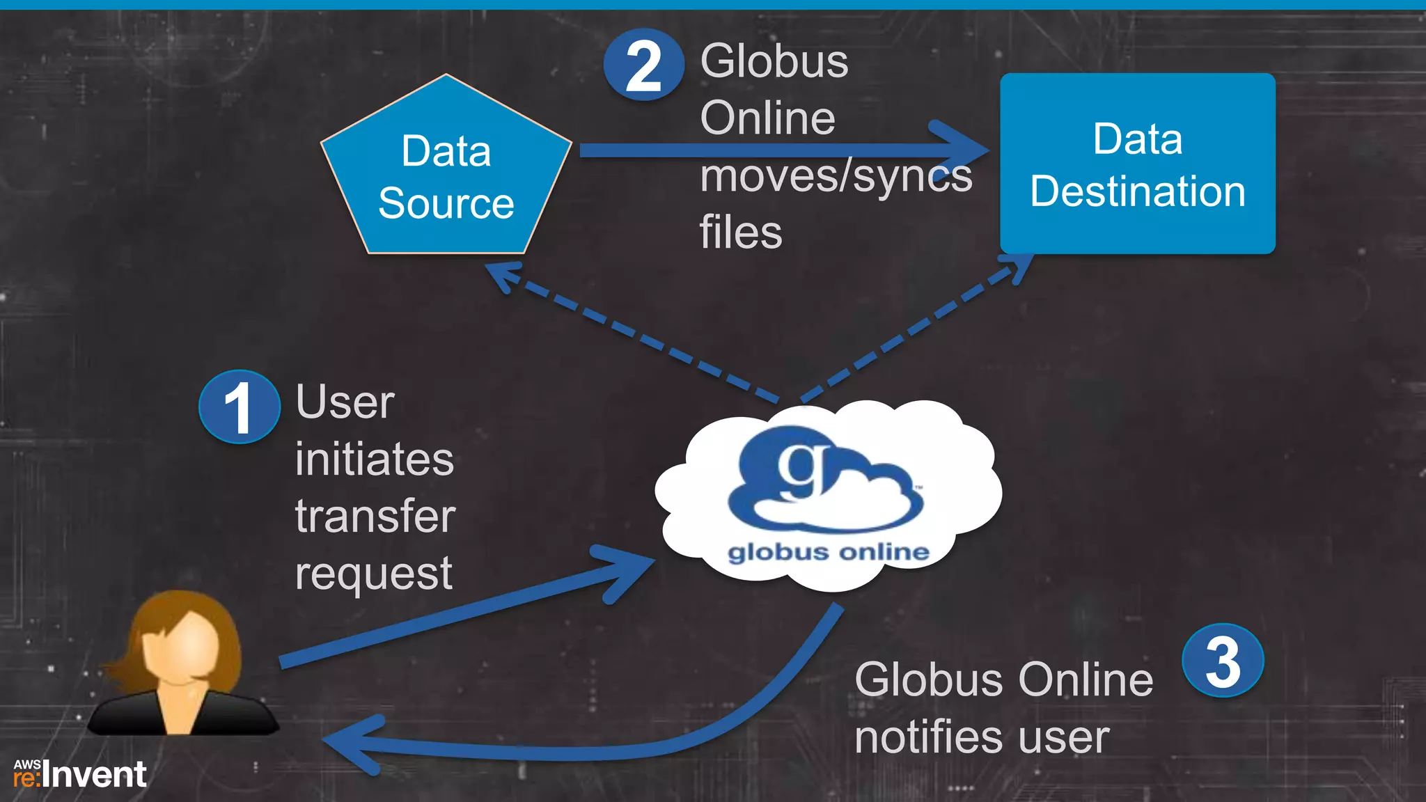 2
Data
Source

1

Globus
Online
moves/syncs
files

Data
Destination

User
initiates
transfer
request

Globus Online
notifies user

3

 