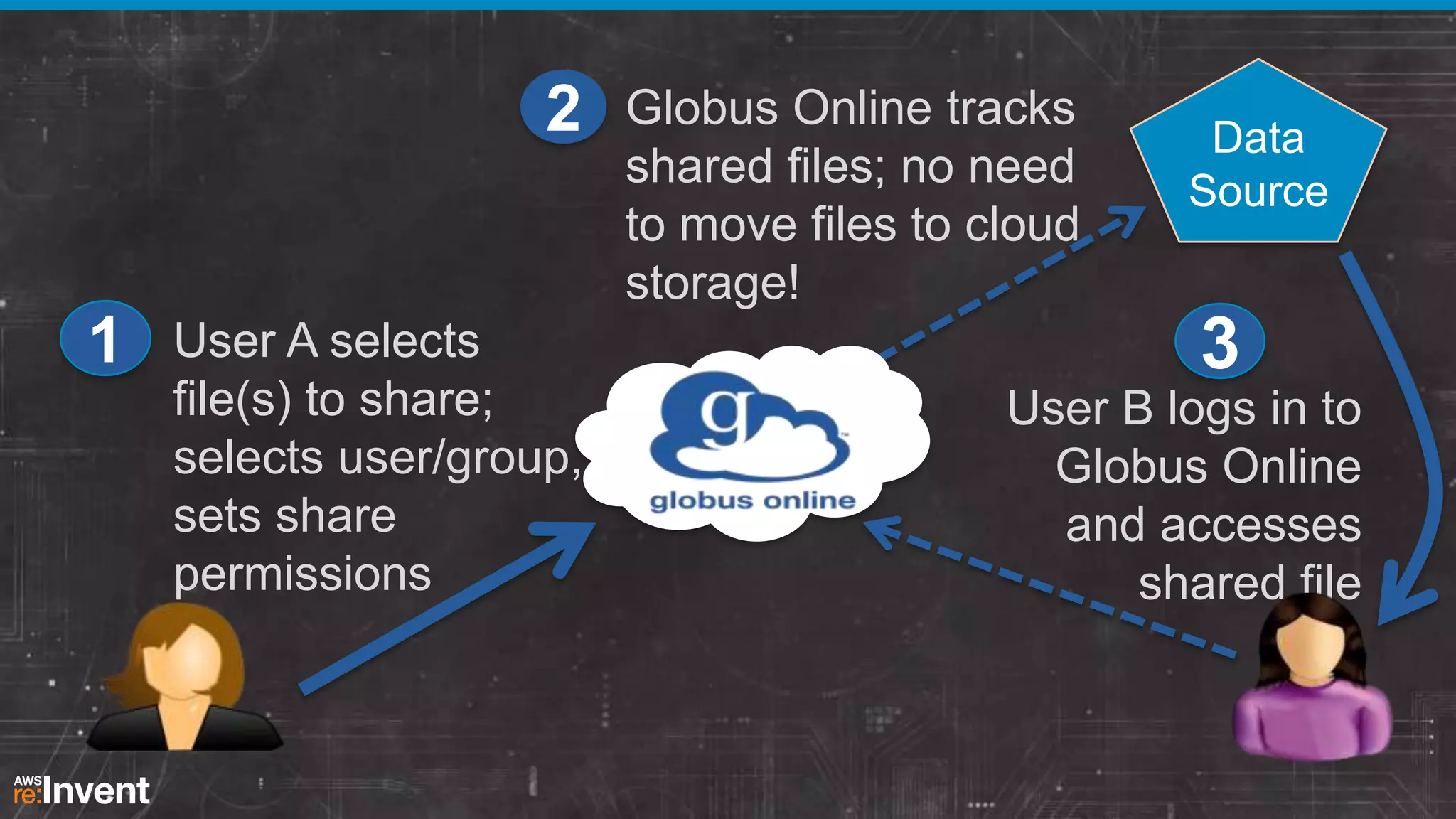 2

1

User A selects
file(s) to share;
selects user/group,
sets share
permissions

Globus Online tracks
shared files; no need
to move files to cloud
storage!

Data
Source

3
User B logs in to
Globus Online
and accesses
shared file

 