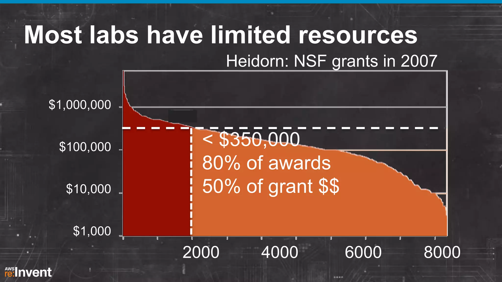 Most labs have limited resources
Heidorn: NSF grants in 2007
$1,000,000
$100,000
$10,000

< $350,000
80% of awards
50% of grant $$

$1,000

2000

4000

6000

8000

 