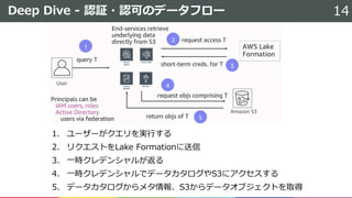 Deep Dive - 認証・認可のデータフロー 14
1. ユーザーがクエリを実行する
2. リクエストをLake Formationに送信
3. 一時クレデンシャルが返る
4. 一時クレデンシャルでデータカタログやS3にアクセスする
5. データカタログからメタ情報、S3からデータオブジェクトを取得
 