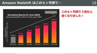 Amazon Redshift はこの６ヶ月間で… 18
この６ヶ月間で３倍以上
速くなりました！
 