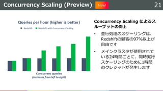 Concurrency Scaling (Preview) 21
Concurrency Scaling によるス
ループットの向上
• 並行処理のスケーリングは、
Redshiftの顧客の97％以上が
自由です
• メインクラスタが使用されて
いる24時間ごとに、同時実行
スケーリングのために1時間
のクレジットが発生します
 