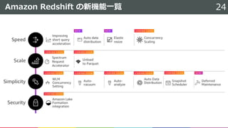Amazon Redshift の新機能一覧 24
 