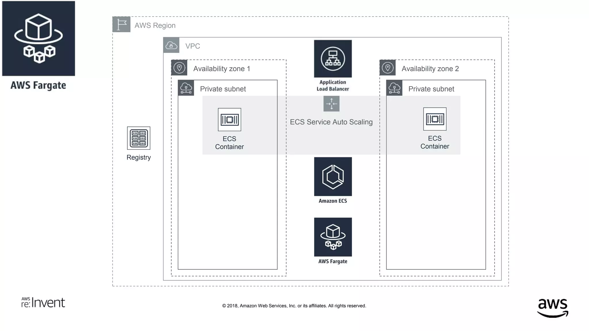 © 2018, Amazon Web Services, Inc. or its affiliates. All rights reserved.
Availability zone 2Availability zone 1
AWS Region
VPC
Private subnet
ECS Service Auto Scaling
Private subnet
Registry
ECS
Container
ECS
Container
 