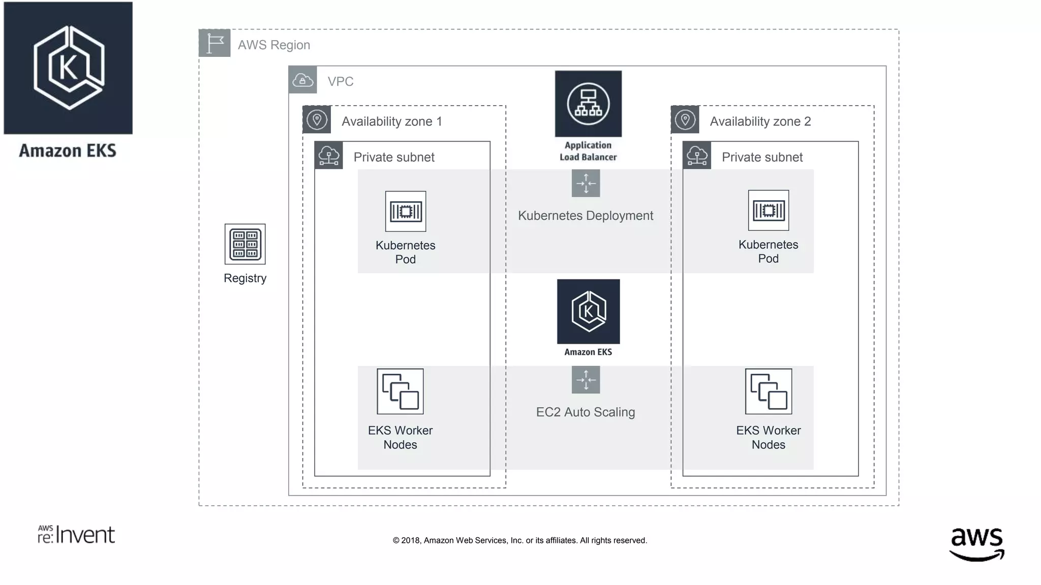 © 2018, Amazon Web Services, Inc. or its affiliates. All rights reserved.
Availability zone 2Availability zone 1
AWS Region
VPC
Private subnetPrivate subnet
EC2 Auto Scaling
Kubernetes Deployment
EKS Worker
Nodes
EKS Worker
Nodes
Registry
Kubernetes
Pod
Kubernetes
Pod
 
